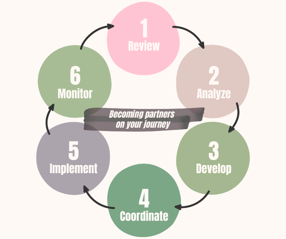 Our process